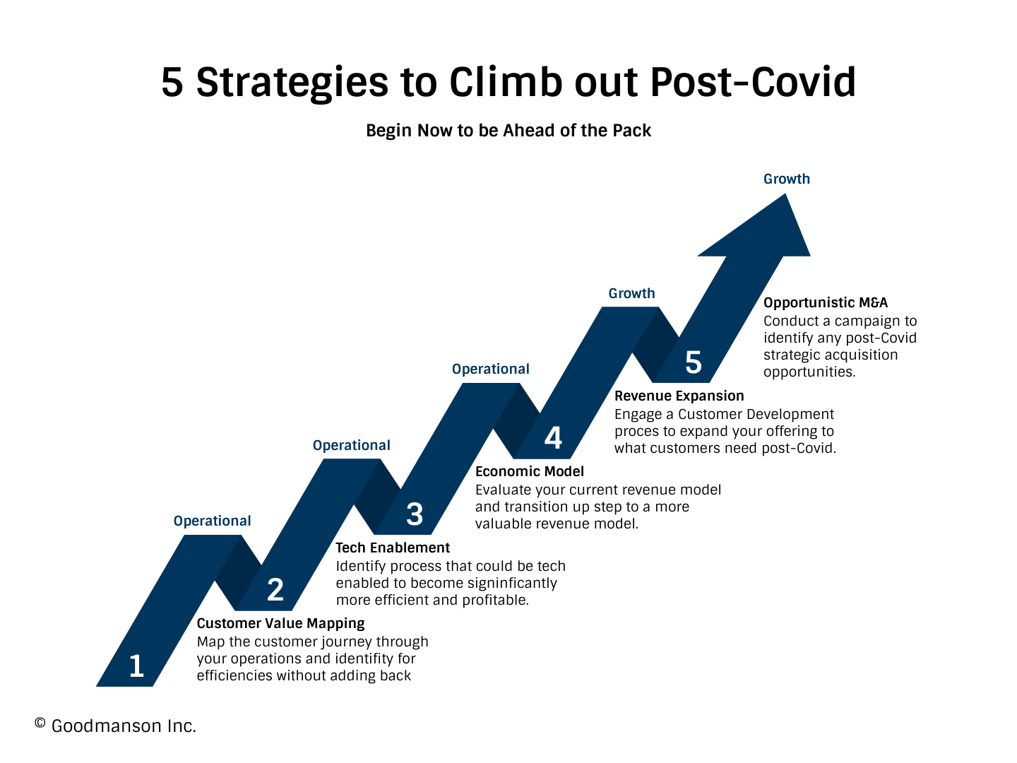 5 Strategies to Climb out Post-Covid